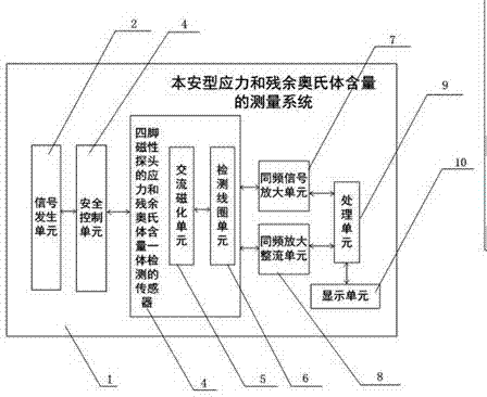 Intrinsic safety type stress and retained austenite content measuring system
