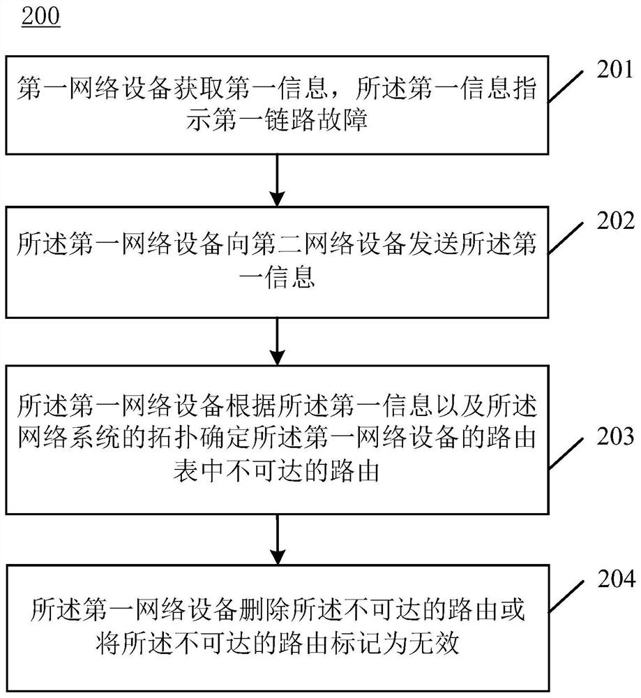 Routing processing method and related equipment