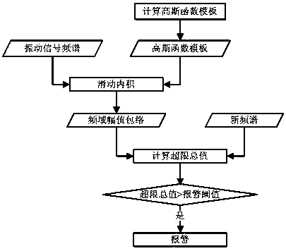 Vibration signal spectrum analysis and alarm method of mechanical equipment off-line detection system