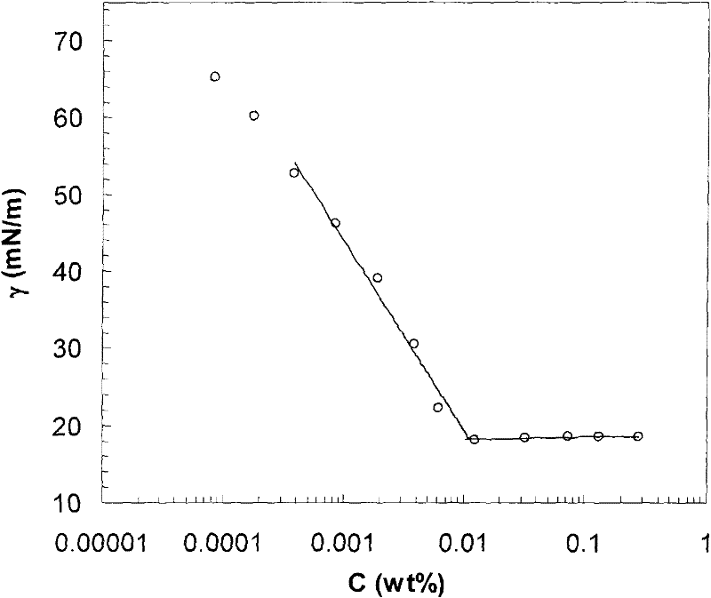 Fluorocarbon cationic gemini and hybridized gemini surfactants and synthesis method thereof