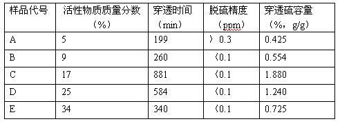Middle and low temperature coal gas fine desulfurizing agent and preparation method thereof