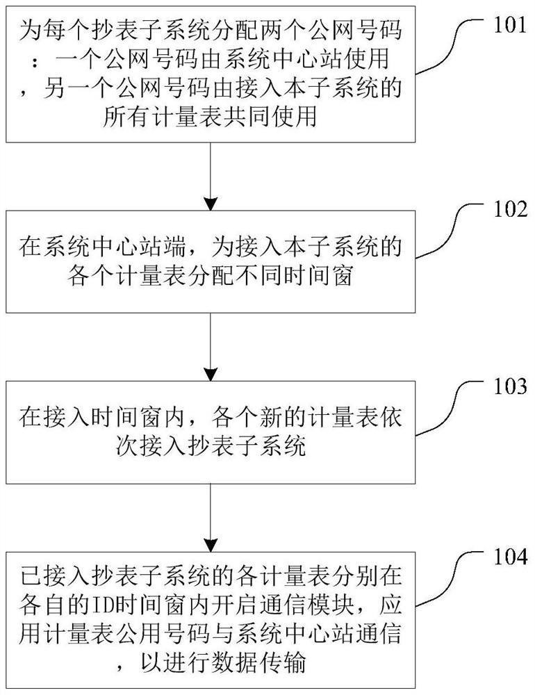 A remote meter reading system and method