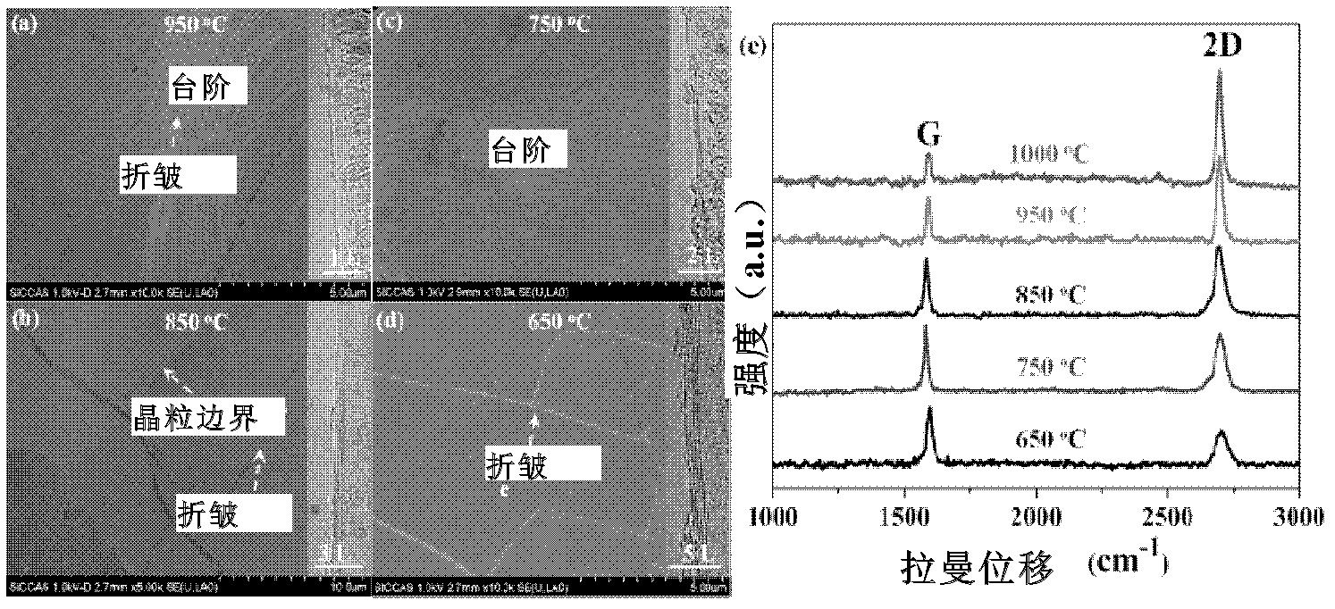 Multi-element substrate, graphene capable of continuously adjusting layer number based on multi-element substrate and preparation method