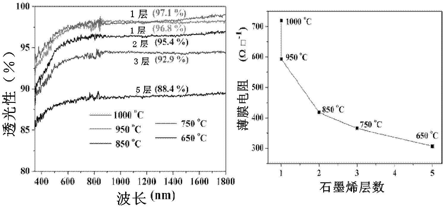 Multi-element substrate, graphene capable of continuously adjusting layer number based on multi-element substrate and preparation method