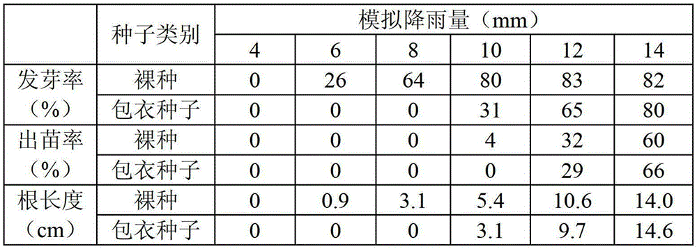 Seed germination control coating material, coated seed and preparation method thereof