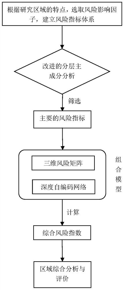 Regional safety risk analysis method and system based on combined model