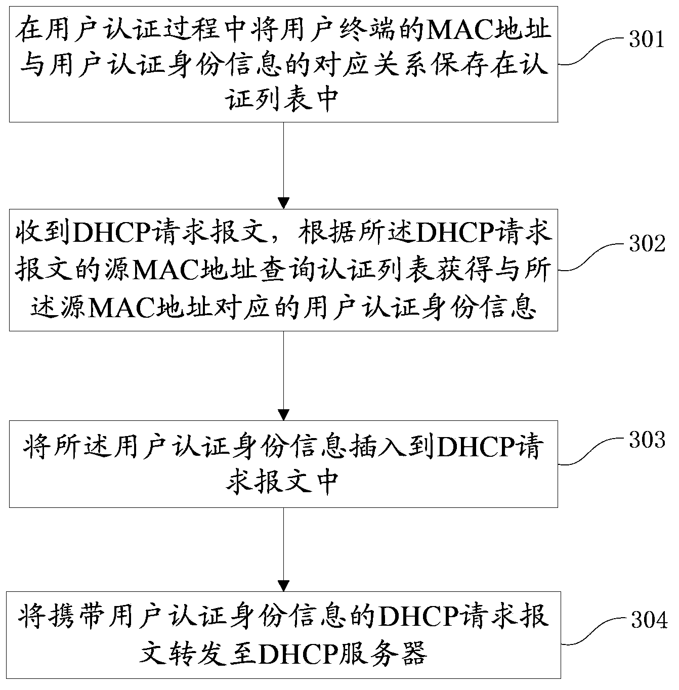 User identity binding and user identity binding assisting method and device