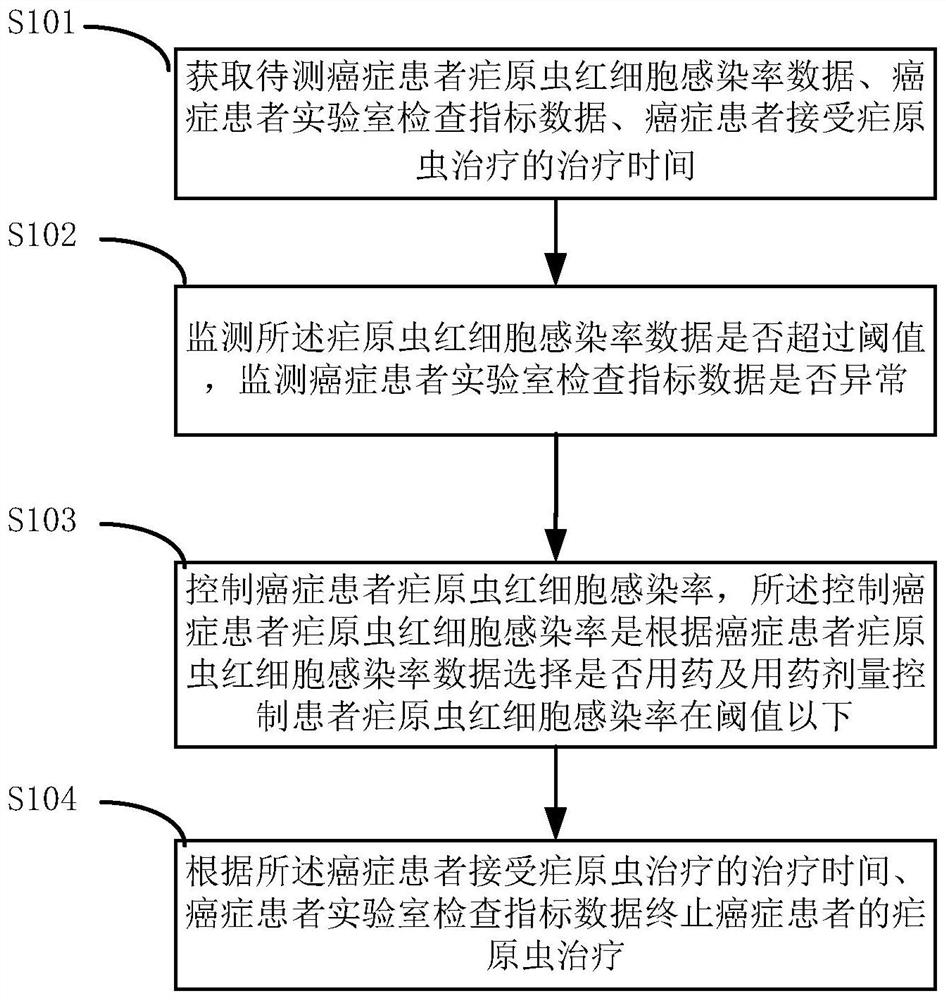 System and equipment for monitoring and controlling plasmodium treatment