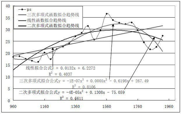 Transient electromagnetic auxiliary interpretation method based on mathematical statistics