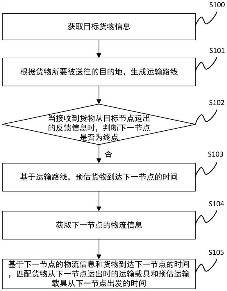 Logistics transportation management scheduling method, apparatus and device, and readable storage medium