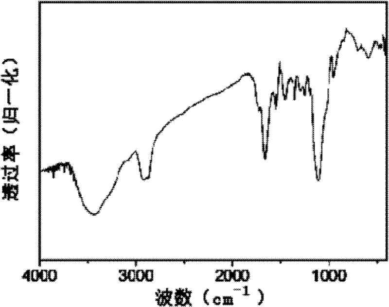 Preparation method and purpose of Exendin-4 coupling superparamagnetic iron oxide nano particle