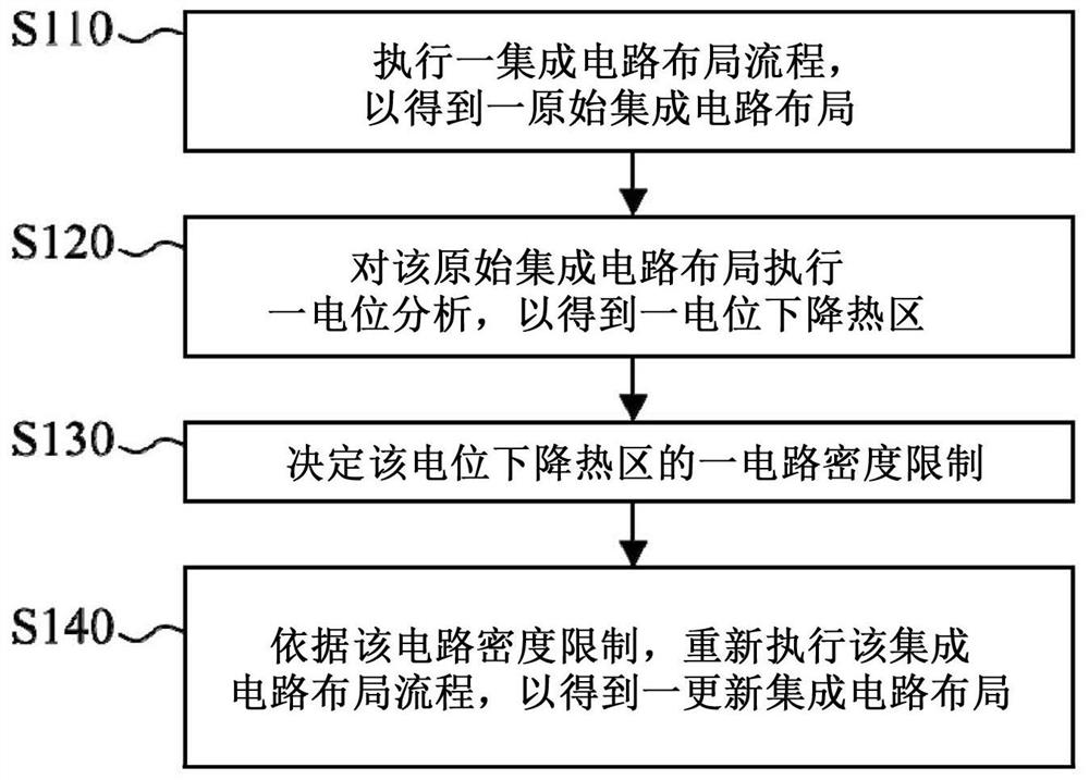 Integrated circuit layout method