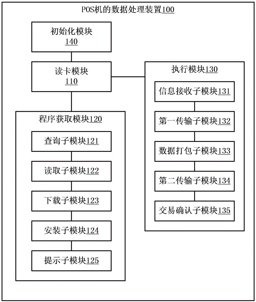 Data processing method and device for POS machine