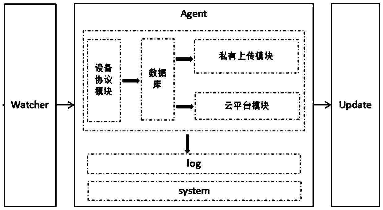 Internet of things equipment information acquisition method, system and device