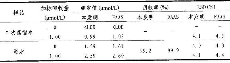 1,8-bis(2-benzothiazolydiazoamino)- naphthaline, preparation and application thereof