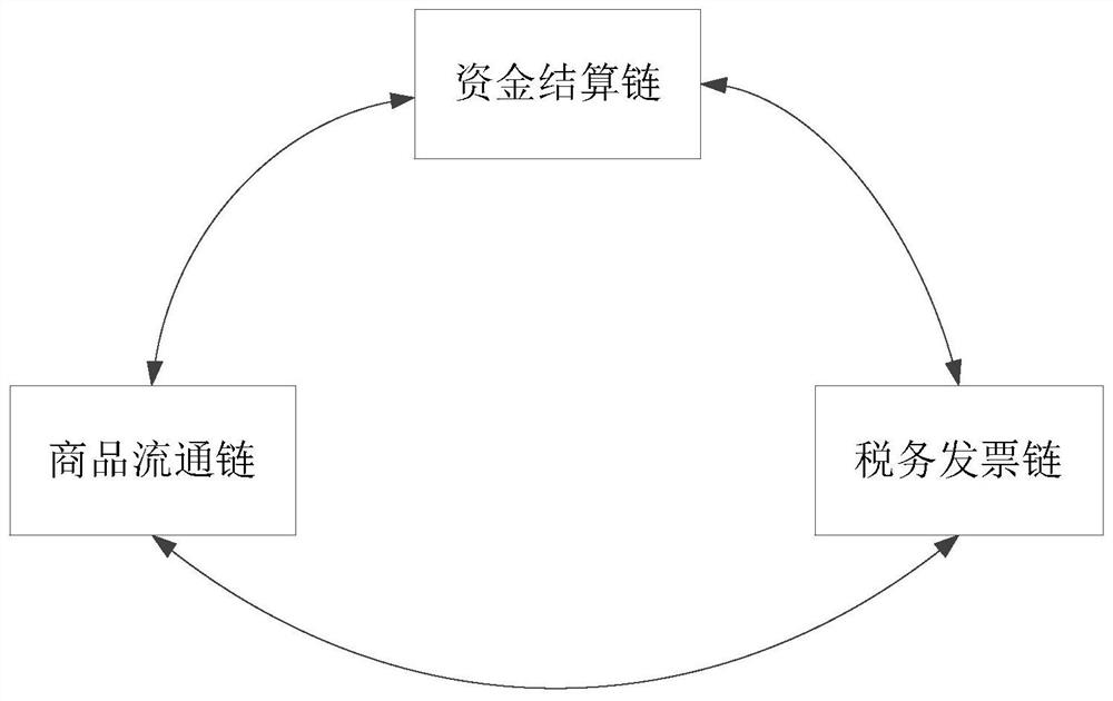 Finance and tax block chain multi-chain invoice management system and method