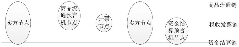 Finance and tax block chain multi-chain invoice management system and method