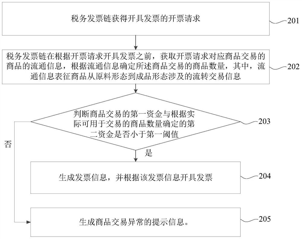 Finance and tax block chain multi-chain invoice management system and method