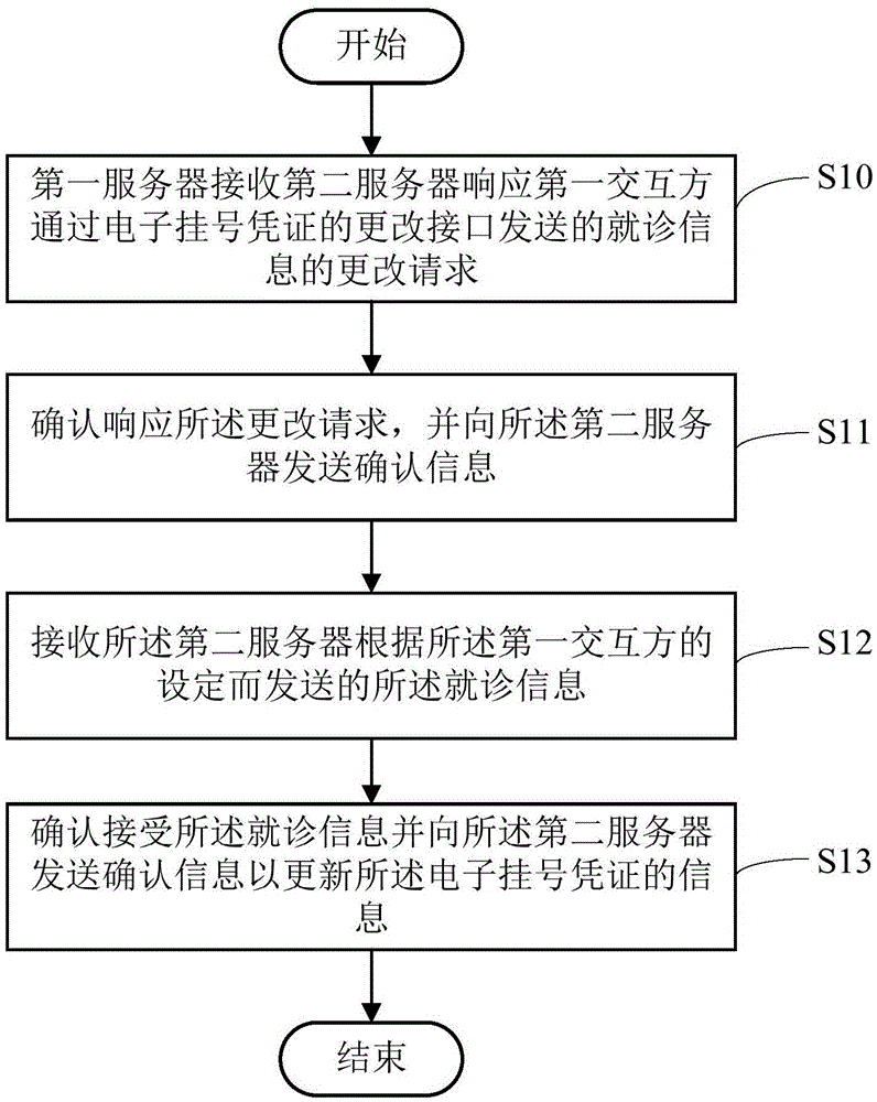 Treatment information processing method and server