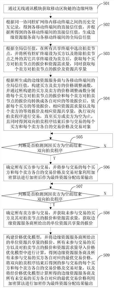 Mobile blockchain resource allocation method and device