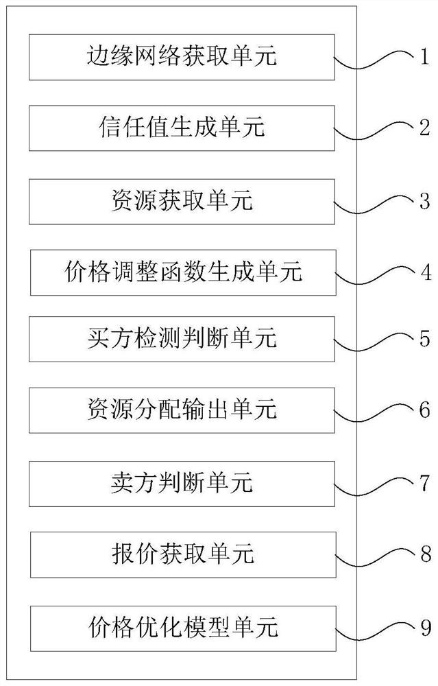 Mobile blockchain resource allocation method and device