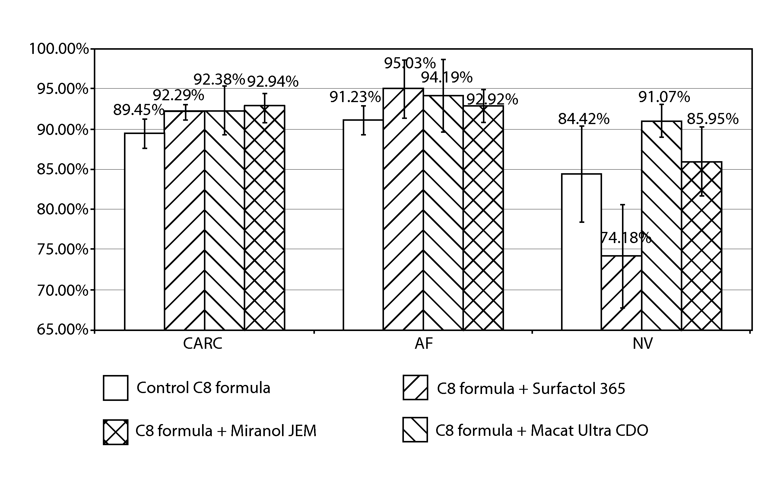 Surfactant composition and method for decontamination