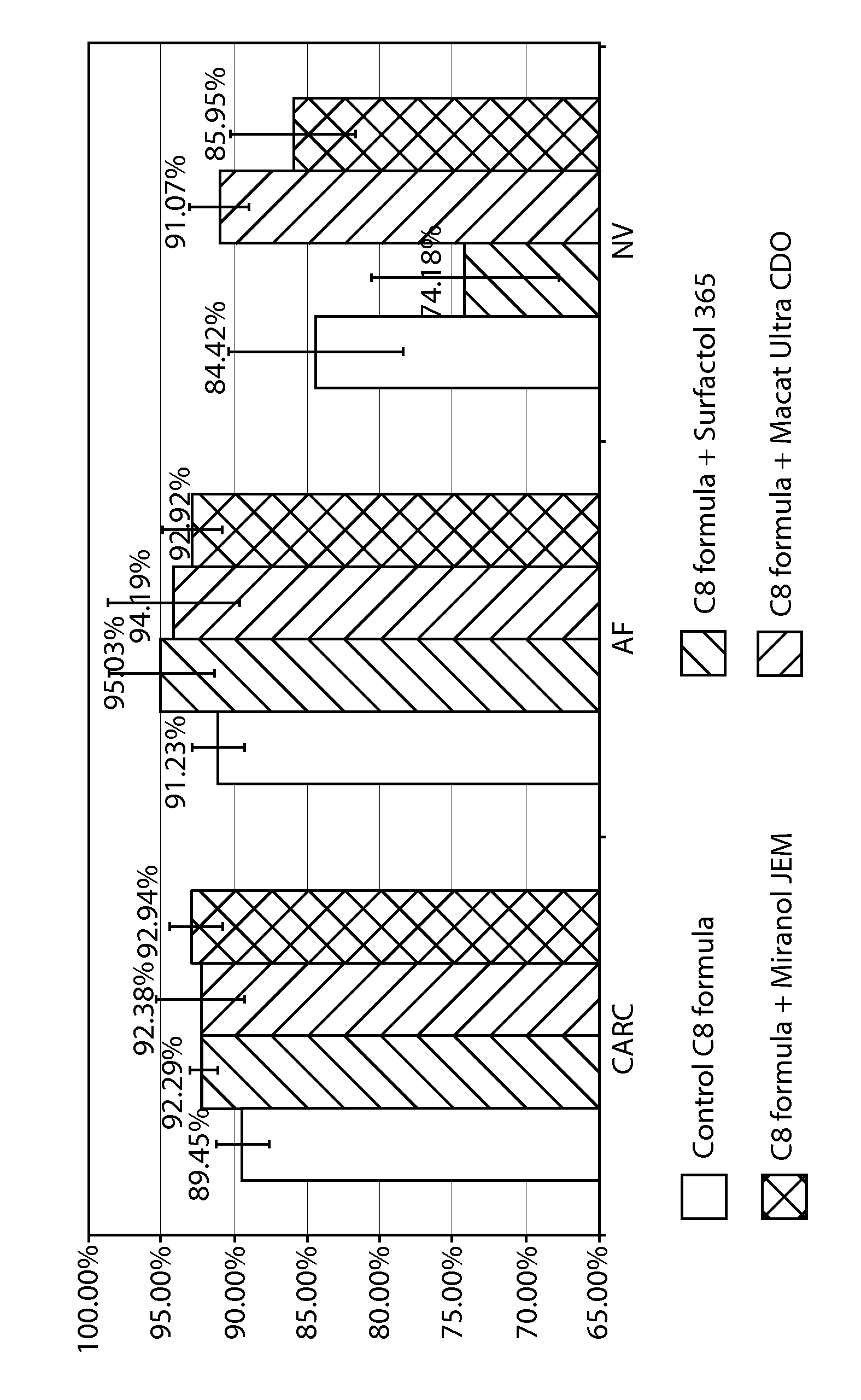 Surfactant composition and method for decontamination