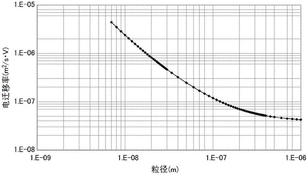 Fine particle classification measurement device, sample creation device with uniform particle concentration, and nanoparticle film forming device