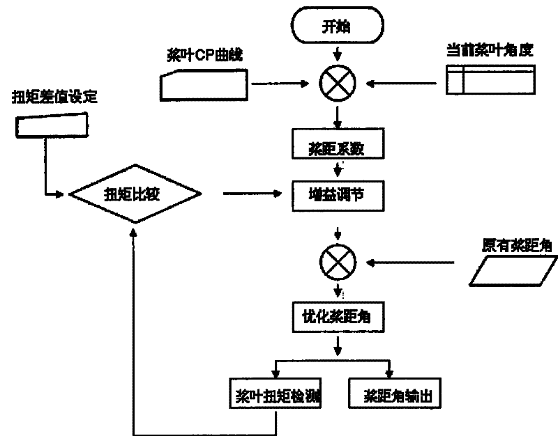 Method for enhancing service life of wind power generator paddle