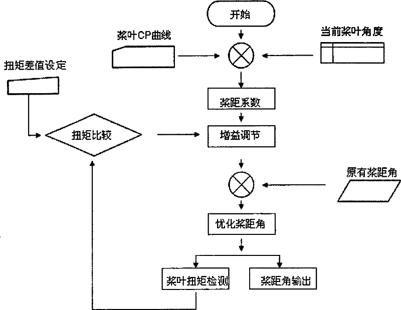 Method for enhancing service life of wind power generator paddle