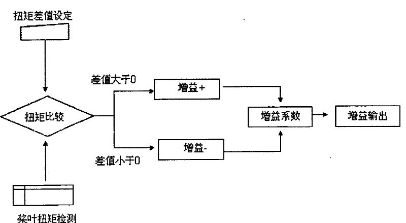 Method for enhancing service life of wind power generator paddle