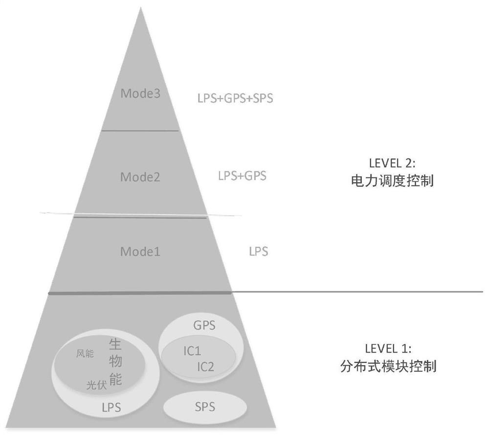 Energy router based on multi-mode hierarchical management strategy and control method