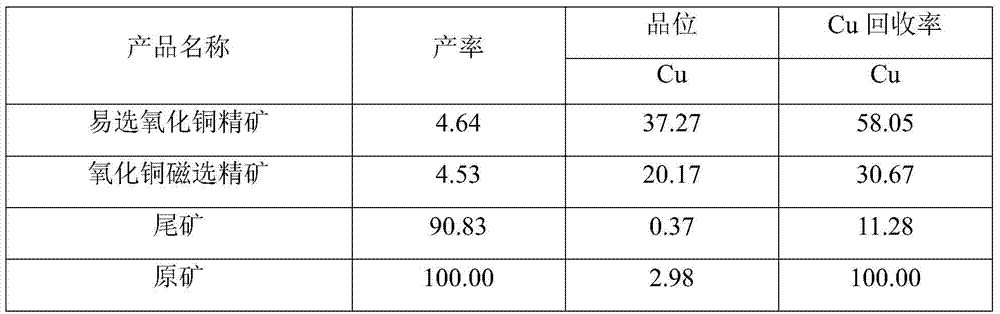 A kind of beneficiation method of copper oxide ore containing magnetic impurities