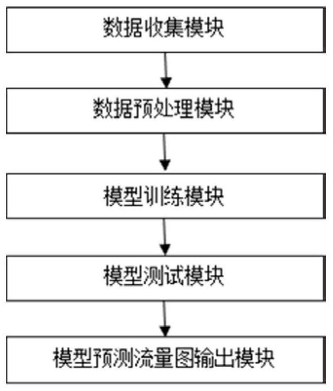 Forecasting system and method for resident traffic flow