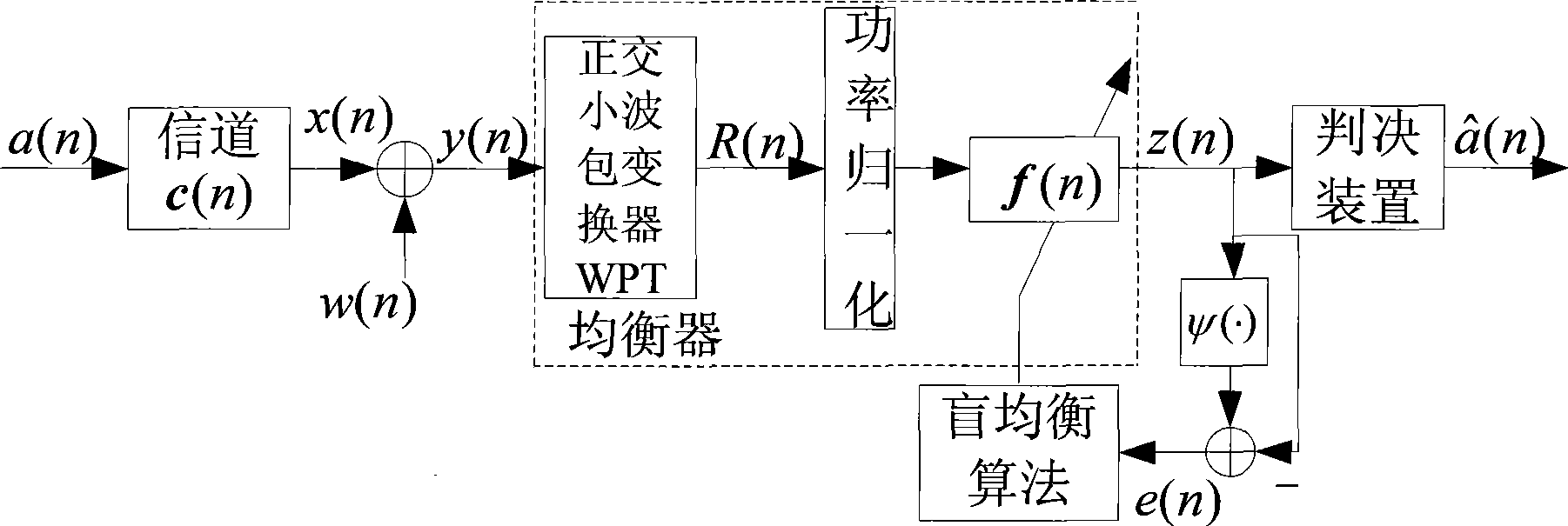 Dual mode variant step blind balance method based on orthogonal wavelet packet transform