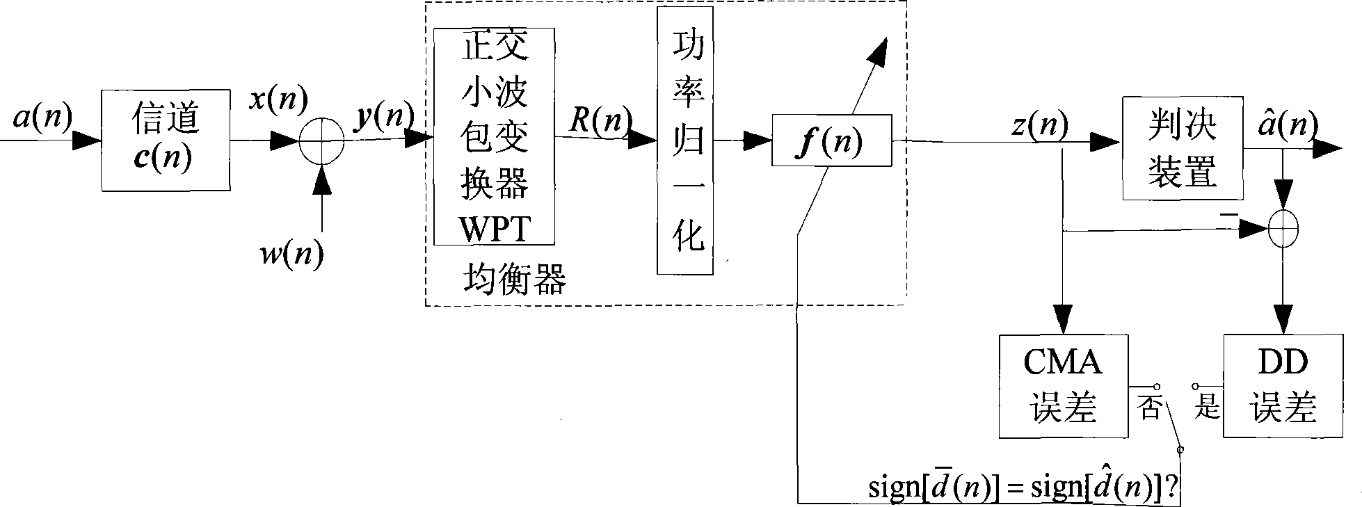 Dual mode variant step blind balance method based on orthogonal wavelet packet transform