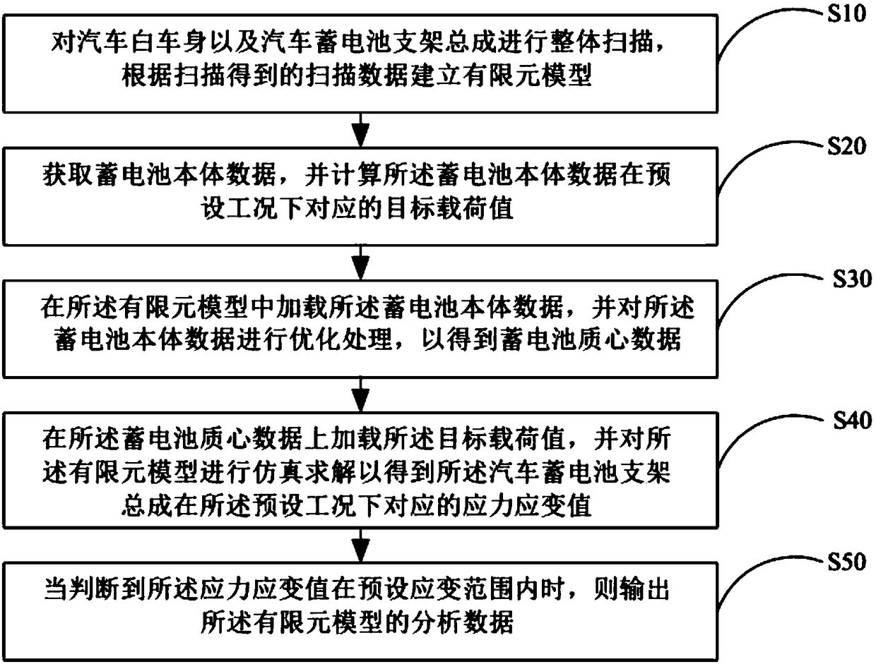 Automobile storage battery installation strength analysis method