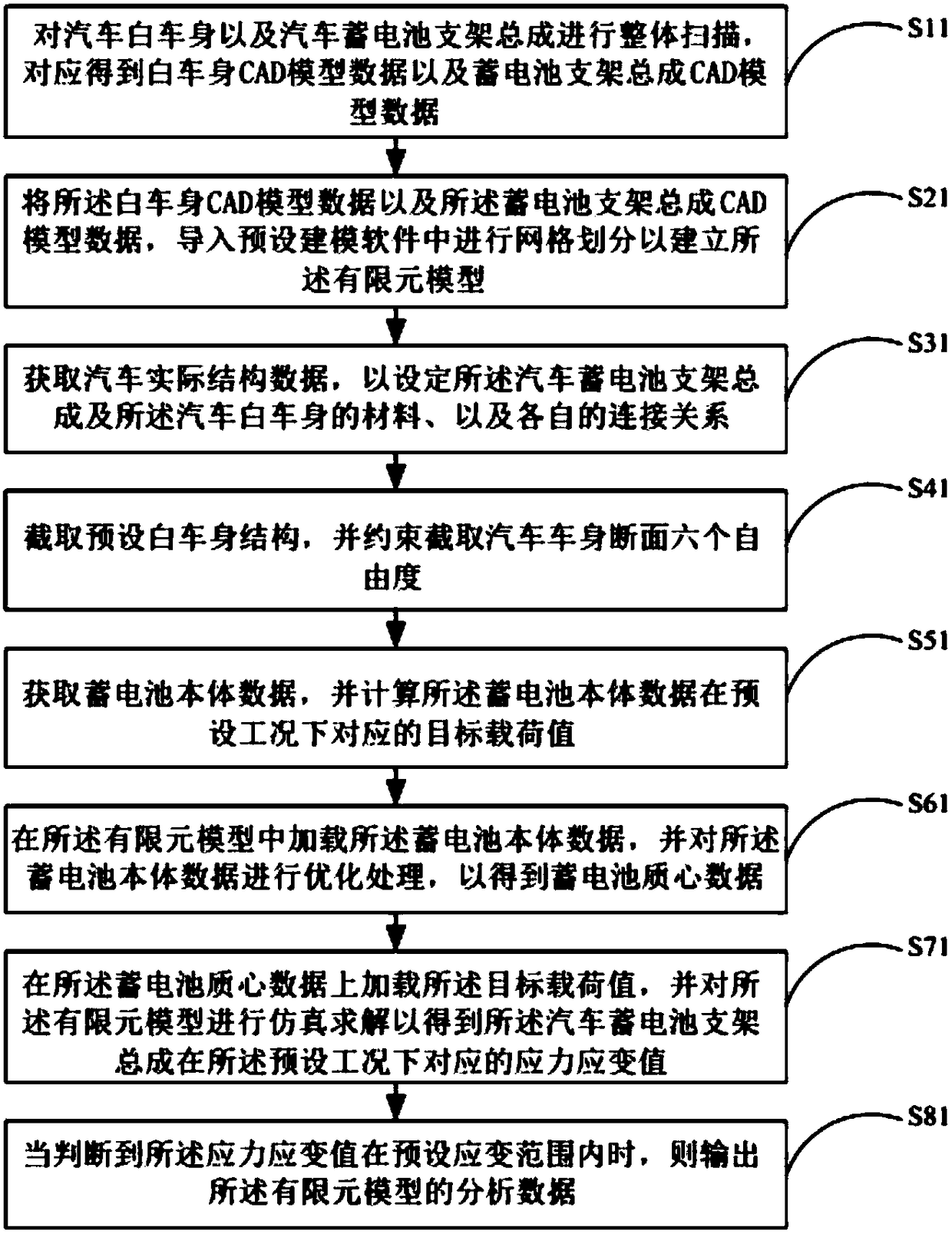 Automobile storage battery installation strength analysis method