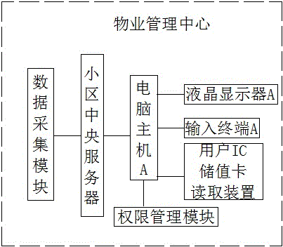 Remote wireless meter reading and billing system