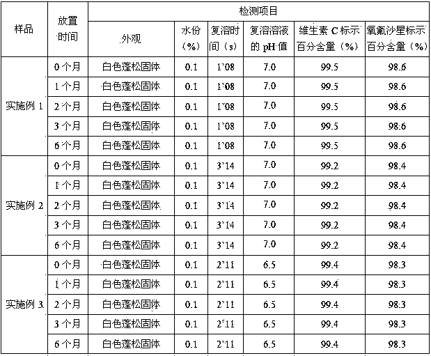 Synergistic ofloxacin freeze-dried powder injection and preparing method thereof