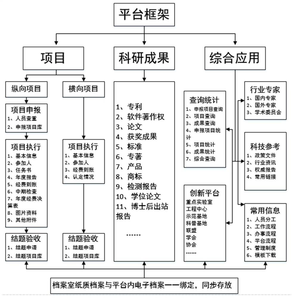 A scientific research information management system and scientific research information management method