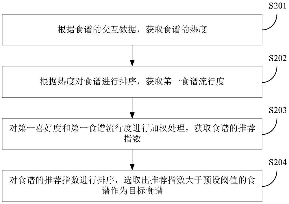 Electronic equipment and recipe recommendation method and device