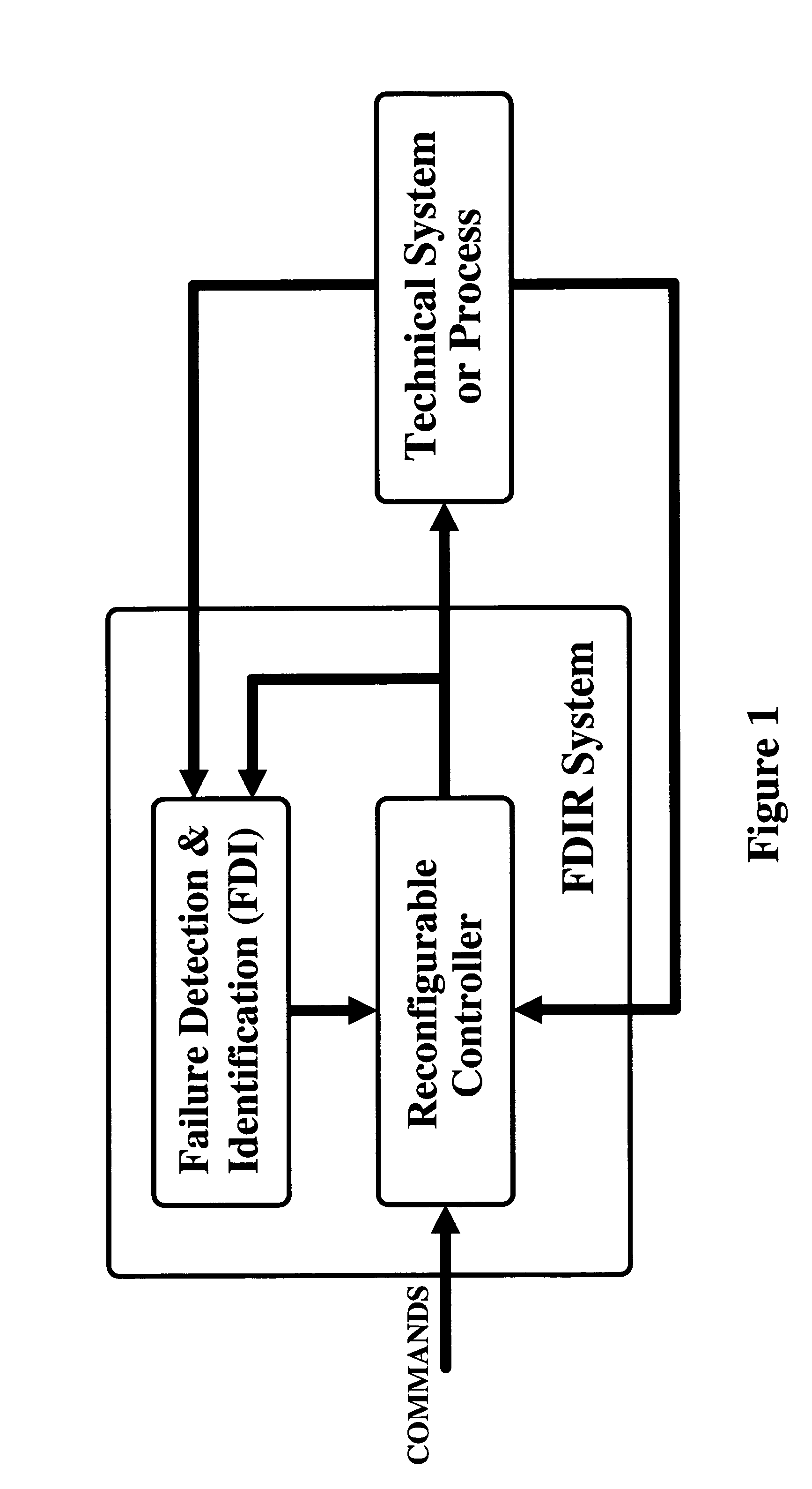 Methods and apparatus for safe, fault-tolerant control of complex technical systems