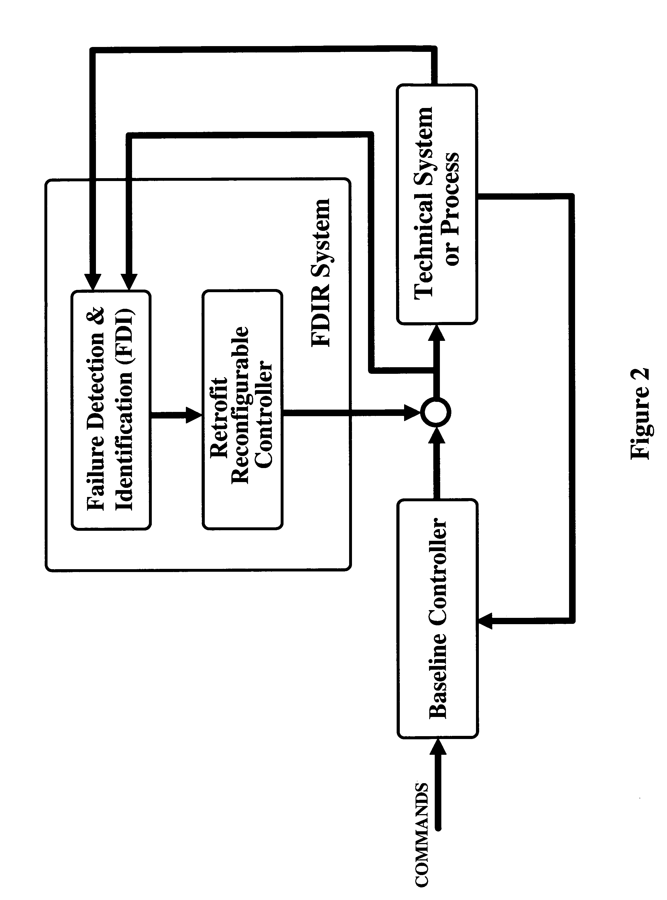 Methods and apparatus for safe, fault-tolerant control of complex technical systems