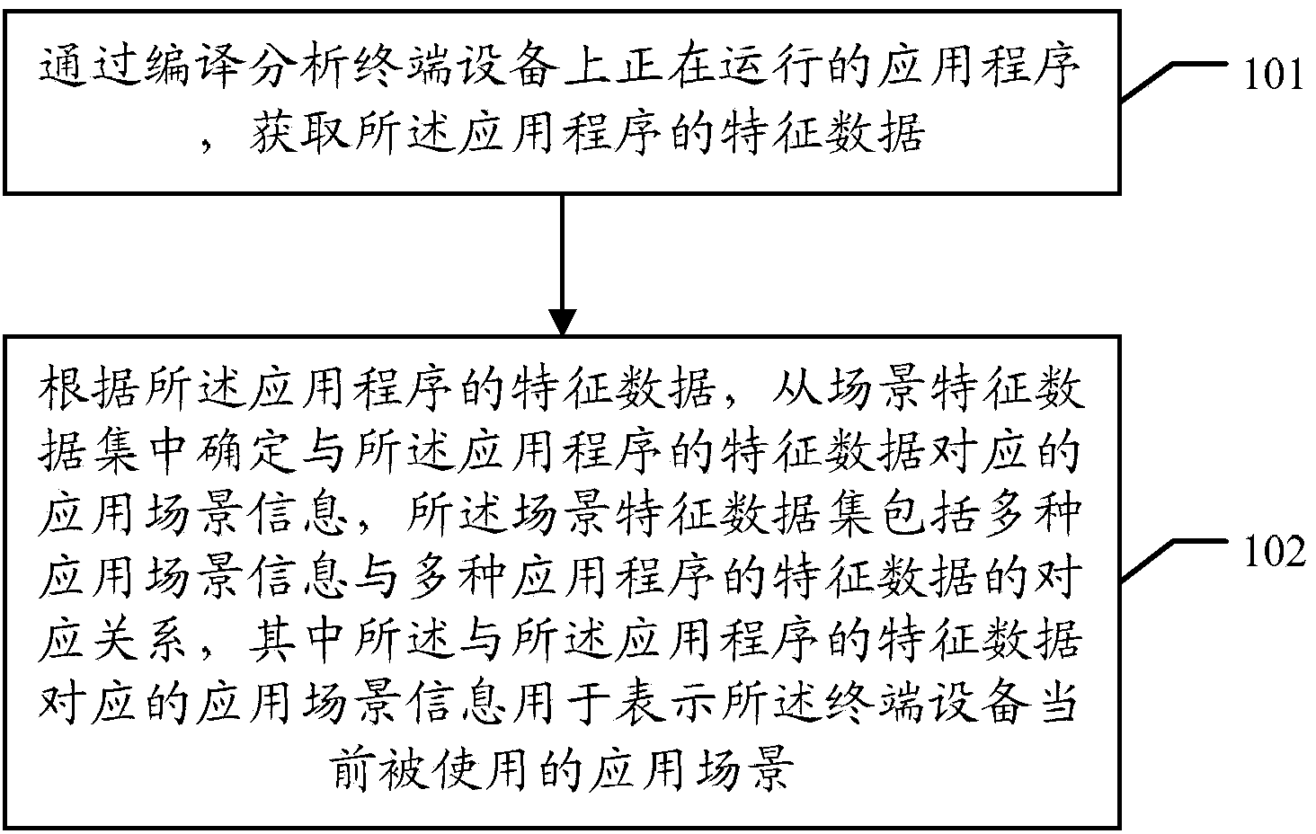 Application scenario identification method, power consumption management method, devices and terminal equipment