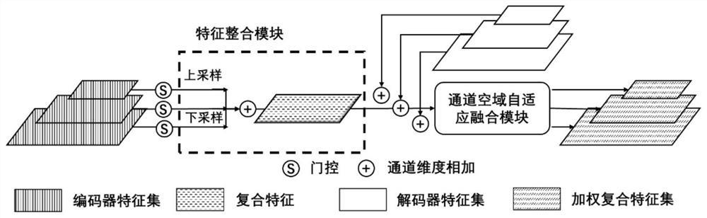 Multi-scale pyramid type jump connection method for image completion