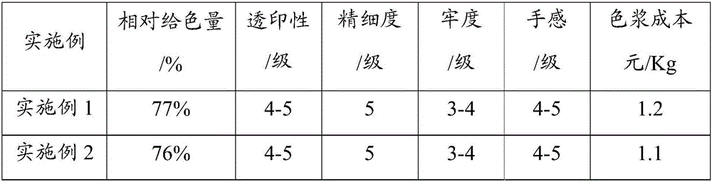 Reactive dye printing paste as well as preparation method and application thereof