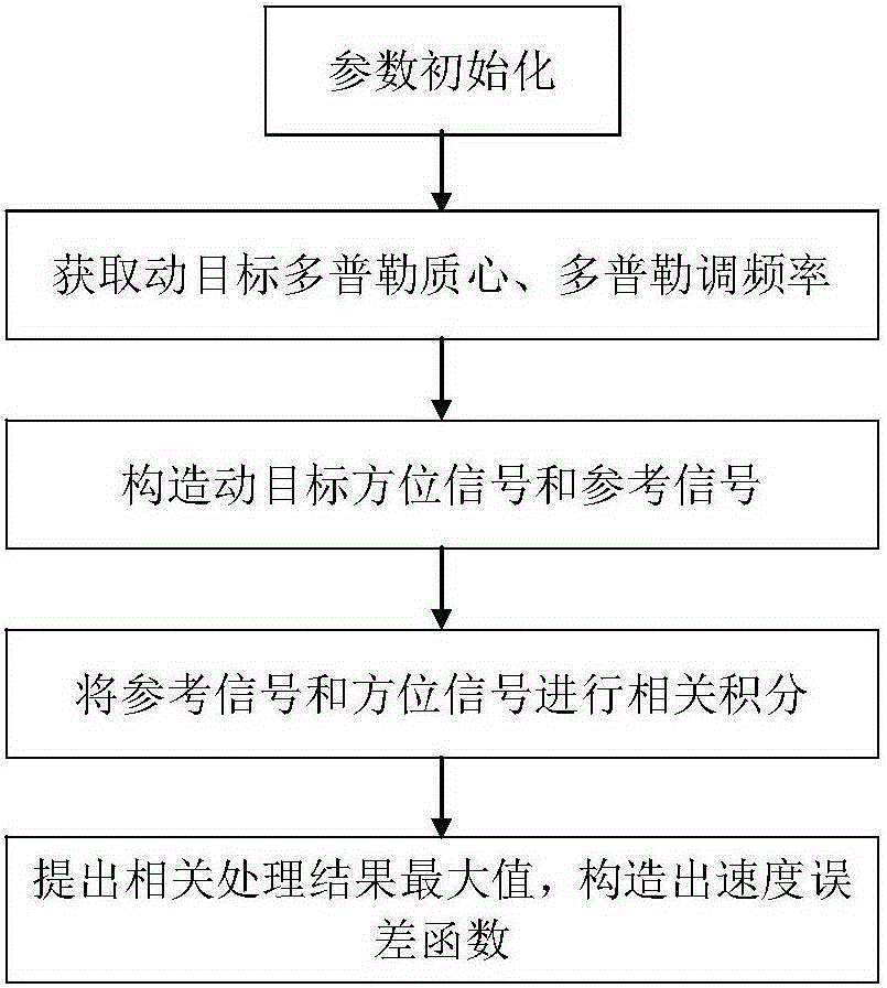 Construction Method of Velocity Error Function of Bistatic Forward-Looking Synthetic Aperture Radar Moving Target