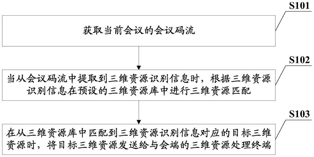 Conference control method and device, conference participation method and device, server, terminal and storage medium