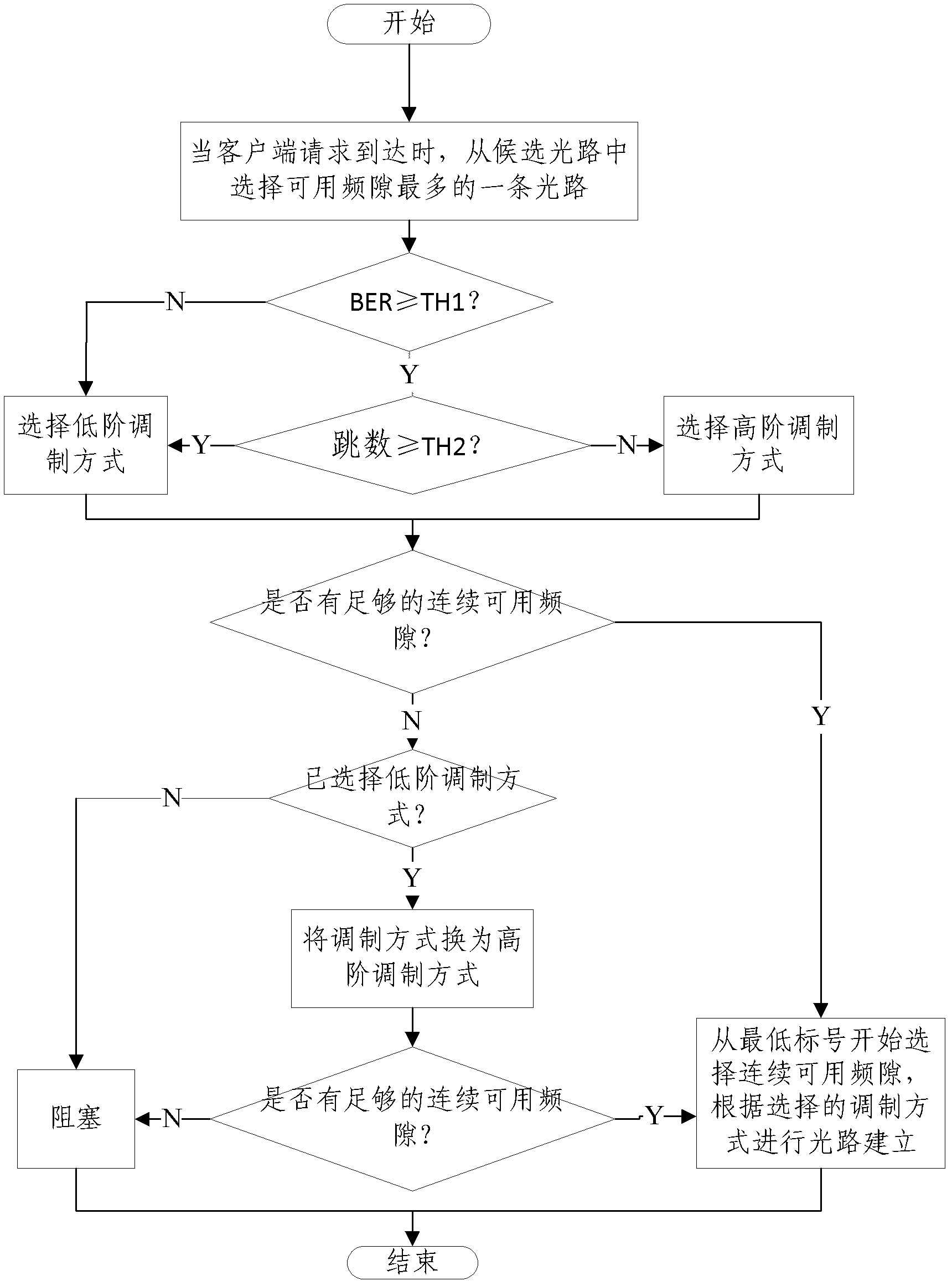 Frequency spectrum resource distribution method in elastic optical network and system thereof